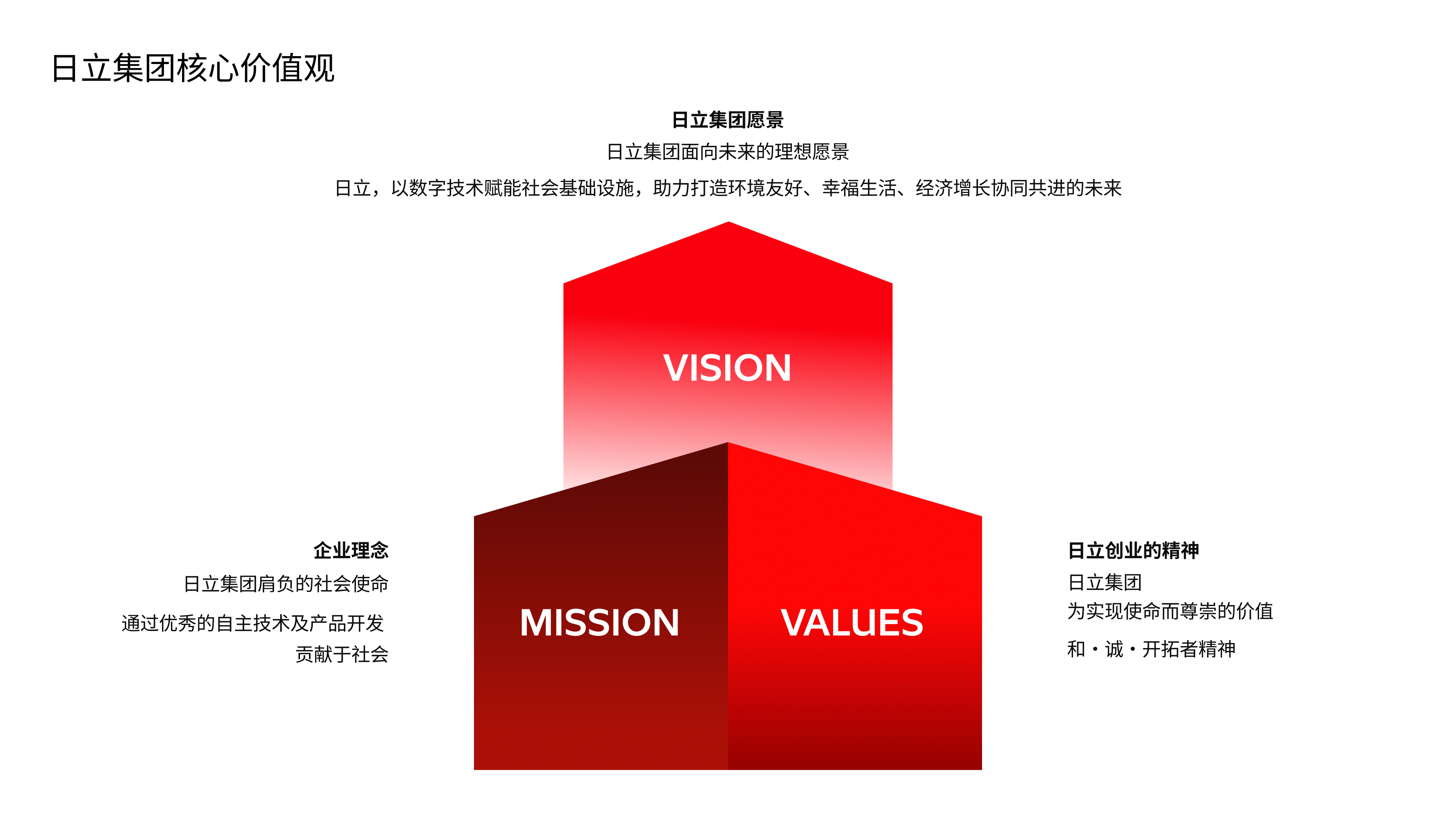 MISSION（企業(yè)理念） “通過優(yōu)秀的自主技術(shù)及產(chǎn)品開發(fā)貢獻(xiàn)于社會(huì)”是日立集團(tuán)肩負(fù)的社會(huì)使命。VALUES（日立創(chuàng)業(yè)的精神）“和·誠(chéng)·開拓者精神”是日立集團(tuán)為實(shí)現(xiàn)使命而尊崇的價(jià)值。VISION（日立集團(tuán)愿景）“日立, 以創(chuàng)新開啟解決之道,以優(yōu)秀的團(tuán)隊(duì)和豐富的全球市場(chǎng)經(jīng)驗(yàn),為世界注入新的活力。”是日立集團(tuán)面向未來的理想愿景。