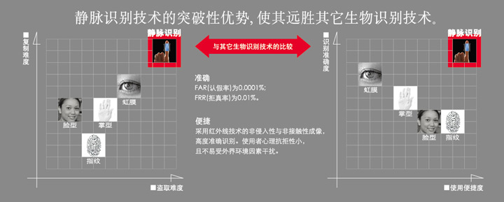 圖片：靜脈識(shí)別技術(shù)的突破性優(yōu)勢(shì)，使其遠(yuǎn)勝其他生物識(shí)別技術(shù)
